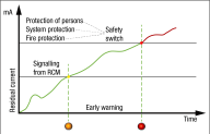 Detecting risky residual currents using differential current measurement: operat-ing electrical systems safely with RC monitoring 